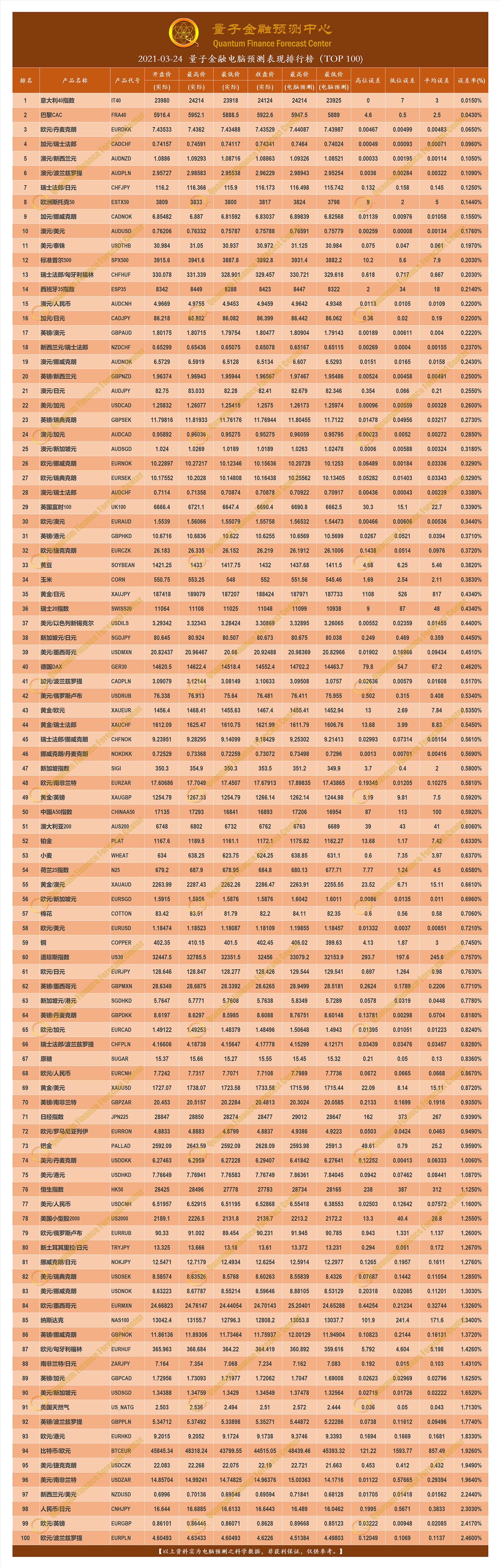 2021-03-24 量子金融电脑预测表现排行榜